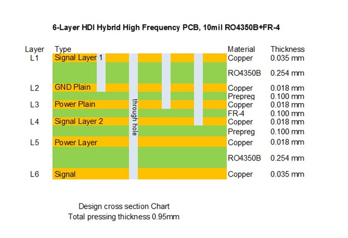 Stackup of 6 Layer Hybrid PCB Design 3